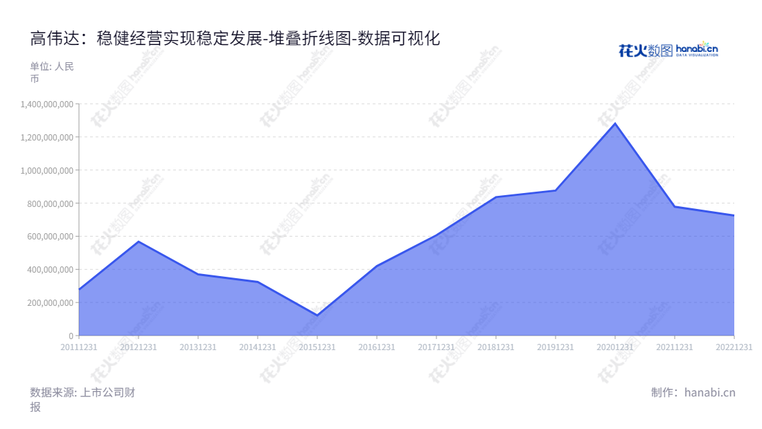 高伟达软件股份有限公司是一家位于中国北京市的软件解决方案和IT运维服务提供商，主要为银行、保险、证券等金融企业提供系统集成、IT解决方案及服务。,"300465","高伟达","Global Infotech","于伟","秦开宇","国证2000","国证Ａ指","数据可视化","上市公司财报","数据分析","堆叠折线图","花火数图","图表"