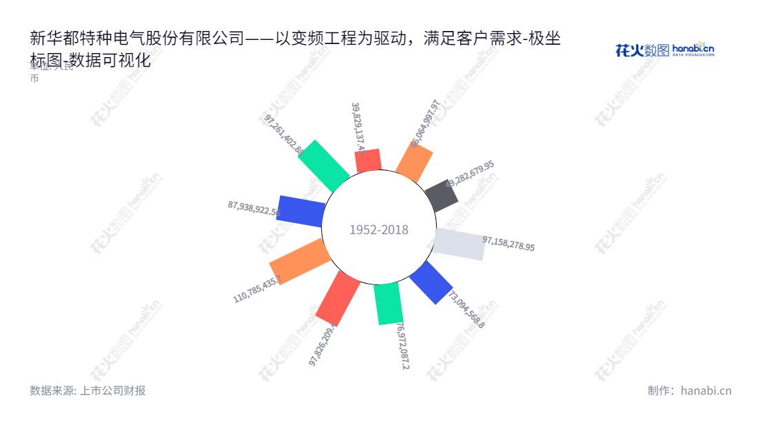 新华都特种电气股份有限公司(301120)，主营产品为变频用变压器和电抗器的研发、生产和销售，总部位于北京，董事长为谭勇，为您提供可靠、经济型的电气产品解决方案。,"301120","新特电气","Newonder Special Electric","谭勇","王书静","国证Ａ指","数据可视化","上市公司财报","数据分析","极坐标图","花火数图","图表"