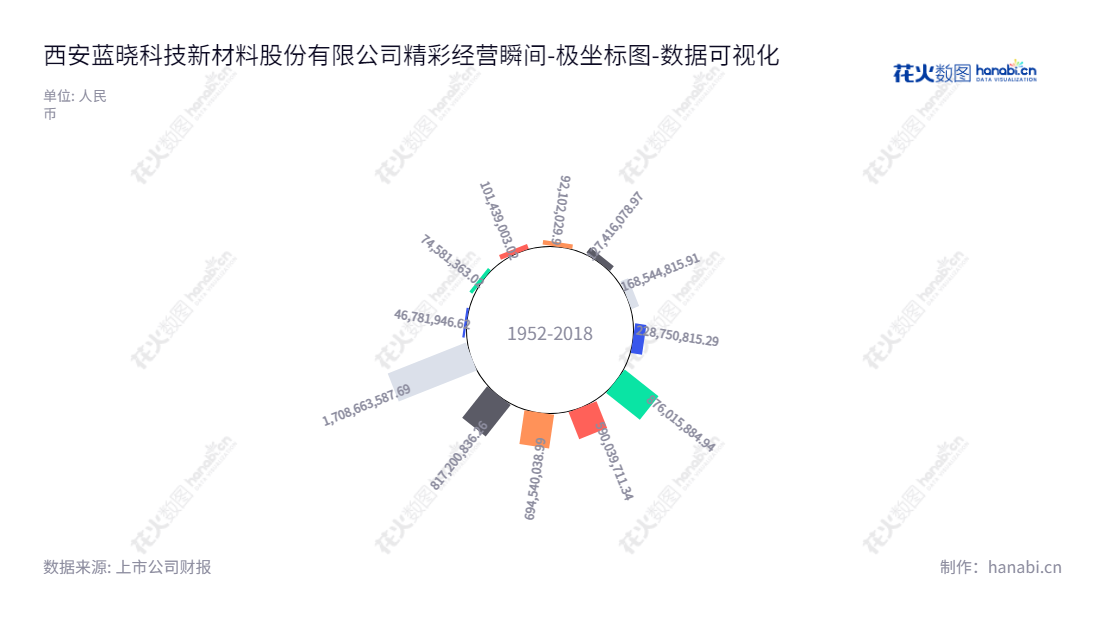 西安蓝晓科技致力于开发、生产和销售吸附分离功能高分子材料，为客户提供解决方案。蓝晓科技拥有丰富的行业经验和行业知,"300487","蓝晓科技","Sunresin","高月静","寇晓康","创业板指","国证Ａ指","巨潮小盘","深成指R","深证300","深证成指","中证500","数据可视化","上市公司财报","数据分析","极坐标图","花火数图","图表"