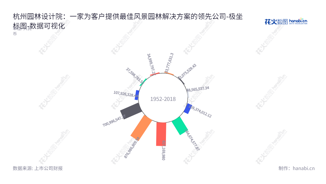 杭州园林设计院股份有限公司是一家专注于整体性风景园林解决方案设计的企业，位于浙江杭州，由吕明华担任董事长，总经理是李永红。,"300649","杭州园林","Hangzhou Landscape","吕明华","李永红","国证Ａ指","数据可视化","上市公司财报","数据分析","极坐标图","花火数图","图表"