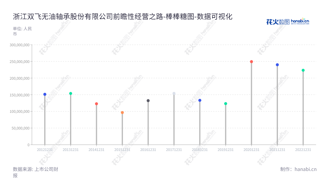 浙江双飞无油轴承股份有限公司（300817）是一家技术驱动的公司，主要从事自润滑轴承和复合材料的研发、生产及销售。双飞公司设立于浙江嘉兴市，专注于不断改进技术，为客户提供更安全、更可靠、更环保的产品和服务。,"300817","双飞股份","SF","周引春","周引春","国证Ａ指","数据可视化","上市公司财报","数据分析","棒棒糖图","花火数图","图表"