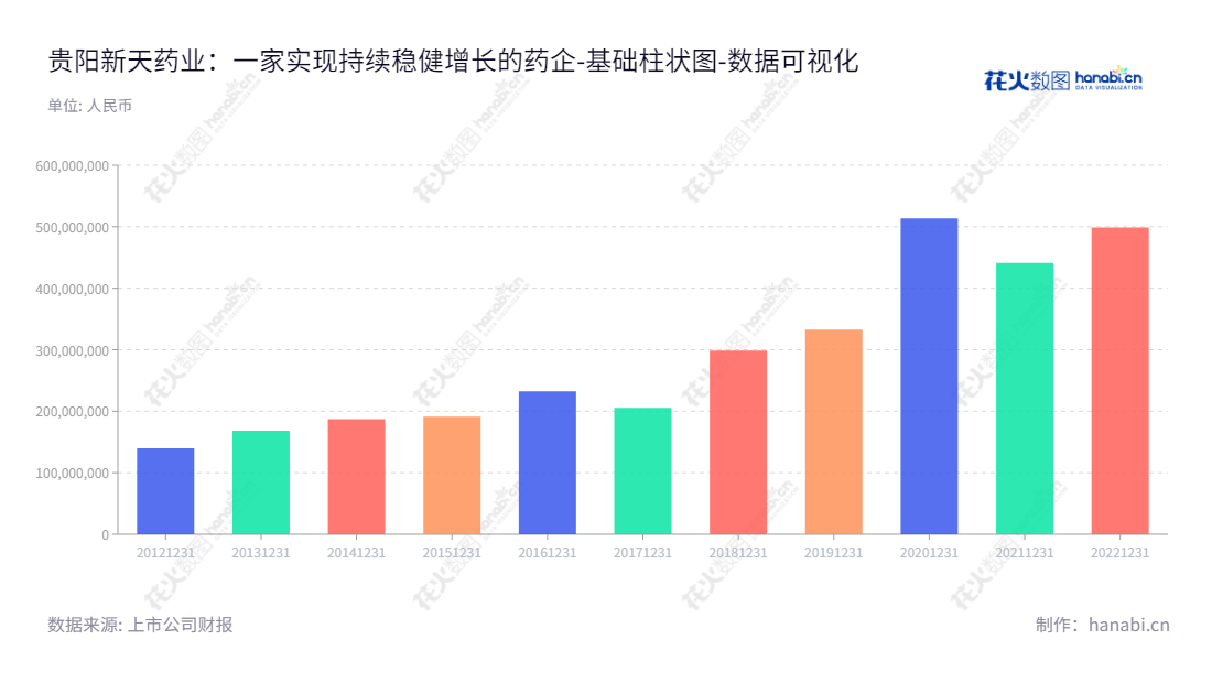 贵阳新天药业股份有限公司（Guiyang Xintian Pharmaceutical Co., Ltd.）是一家专注于中成药研发、生产和销售的贵州一线医药公司，董事长/总经理董大伦领导下，9年来，公司流动负债合计从2012年的139729016.83元到2022年的498754758.50元。,"002873","新天药业","Xintian Pharmaceutical","董大伦","董大伦","国证Ａ指","数据可视化","上市公司财报","数据分析","基础柱状图","花火数图","图表"