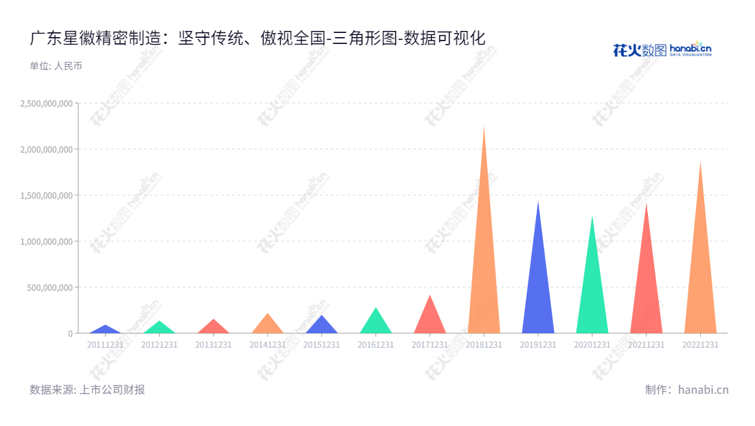 广东星徽精密制造股份有限公司（Guangdong SACA Precision Manufacturing Co., Ltd.）是一家专业的精密金属连接件供应商，致力于为客户提供多功能、静音式、隐藏式、自动封闭以及人性化的产品，包括各种多功能、高精密的滑轨和铰链等金属连接件产品。,"300464","星徽股份","SACA","谢晓华","蔡耿锡","国证Ａ指","数据可视化","上市公司财报","数据分析","三角形图","花火数图","图表"