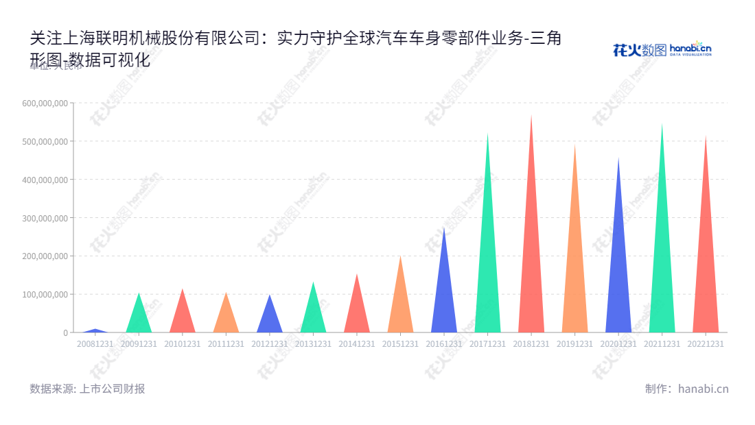 上海联明机械股份有限公司（Shanghai Lianming Machinery Co., Ltd.）是一家汽车车身零部件和物流服务的重要供应商，主要服务于世界各地的客户。与此同时，公司拥有强大的财务实力，因此可以在各部门投资，以满足其可持续发展的目标。,"603006","联明股份","Lianming","徐涛明","林晓峰","国证Ａ指","数据可视化","上市公司财报","数据分析","三角形图","花火数图","图表"