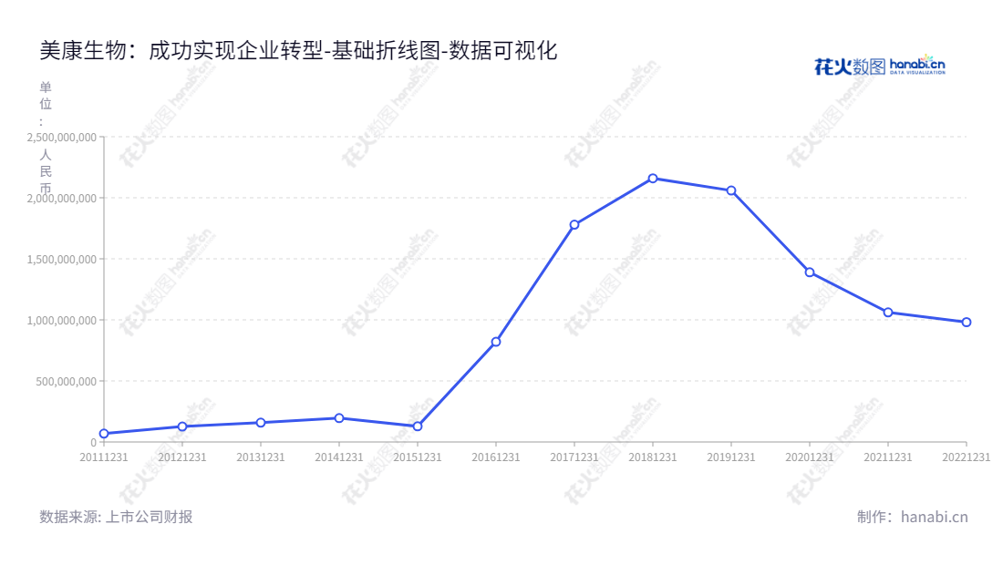 美康生物（300439）是一家位于宁波市的生物科技公司，专注于体外诊断产品的研发、生产和销售，以及提供第三方医学诊断服务。,"300439","美康生物","Medicalsystem","邹炳德","邹继华","国证2000","国证Ａ指","数据可视化","上市公司财报","数据分析","基础折线图","花火数图","图表"