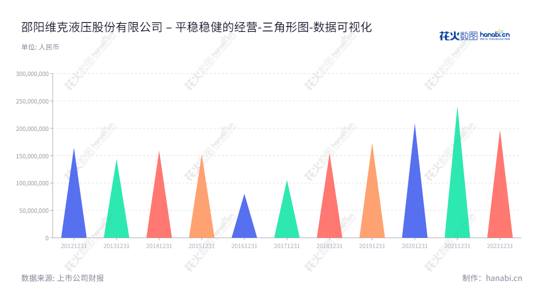 邵阳维克液压股份有限公司（Shaoyang Victor Hydraulics Co., Ltd.），总部位于湖南邵阳，是一家专业设计、研发、生产和销售液压柱塞泵、液压缸、液压系统及其它液压产品技术服务的企业。,"301079","邵阳液压","Shaoyang Hydraulics","粟武洪","岳海","国证Ａ指","数据可视化","上市公司财报","数据分析","三角形图","花火数图","图表"