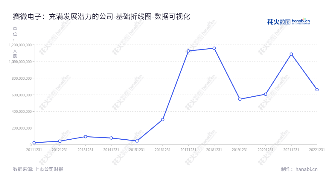北京赛微电子股份有限公司（Sai MicroElectronics Inc.）是一家位于北京的领先惯性导航系统、卫星导航产品研发、生产和销售企业，董事长杨云春，总经理杨云春，网址 www.smeiic.com，凭借流动负债合计历年数据表现出色。,"300456","赛微电子","SMEI","杨云春","杨云春","国证2000","国证Ａ指","深成指R","深证成指","数据可视化","上市公司财报","数据分析","基础折线图","花火数图","图表"