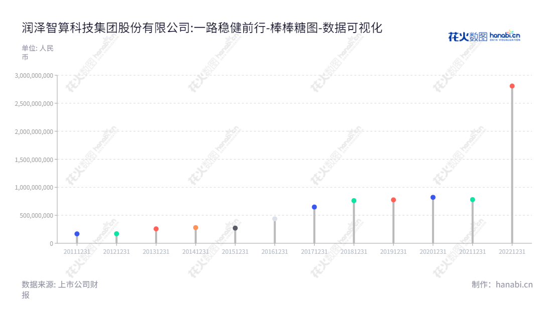 润泽科技是一家上海股份有限公司，主要业务涉及数据中心运营，董事长为周超男，总经理为李笠。公司负债合计自2013年以来，呈稳步下降的趋势。,"300442","润泽科技","Range Technology","周超男","李笠","国证2000","国证Ａ指","中证500","数据可视化","上市公司财报","数据分析","棒棒糖图","花火数图","图表"