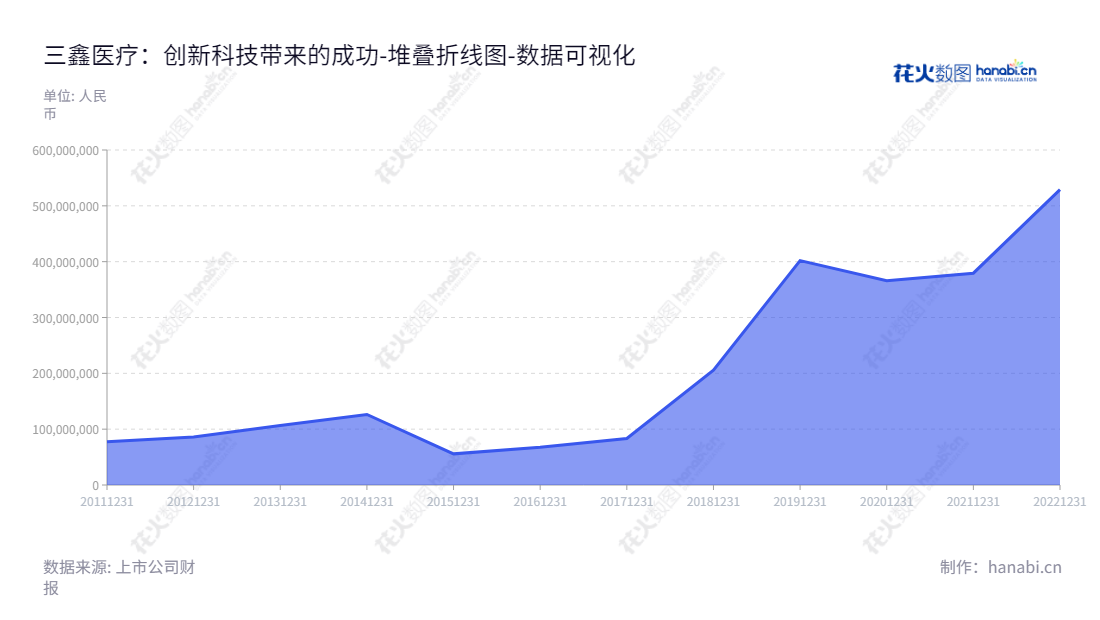 三鑫医疗是江西一家研发、生产和销售一次性无菌医疗器械的医疗设备制造商，提供可靠及实用的医疗设备产品以满足患者、医护人员、医疗机构等日常需求。,"300453","三鑫医疗","Sanxin Medtec","彭义兴","毛志平","国证2000","国证Ａ指","数据可视化","上市公司财报","数据分析","堆叠折线图","花火数图","图表"
