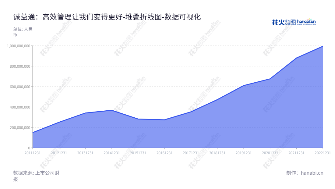 可采用以下句子：北京诚益通控制工程科技股份有限公司Position是一家致力于生物、医药智能制造和康复医疗器械领域的公司，董事长梁凯，总经理梁凯，流动负债合计在近几年变化情况。,"300430","诚益通","Chieftain","梁凯","梁凯","国证2000","国证Ａ指","数据可视化","上市公司财报","数据分析","堆叠折线图","花火数图","图表"