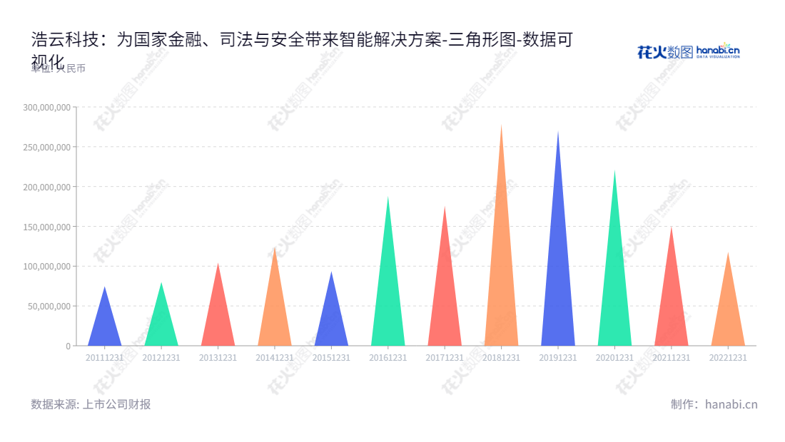 浩云科技（300448）是一家位于广东广州的技术服务公司，主要业务为金融物联、智慧司法及公共安全。自2014年以来，该公司流动负债合计已从80063892.63元逐年增加至117906422.56元，且业务发展势头强劲。,"300448","浩云科技","Haoyun Technologies","茅庆江","雷洪文","国证Ａ指","数据可视化","上市公司财报","数据分析","三角形图","花火数图","图表"