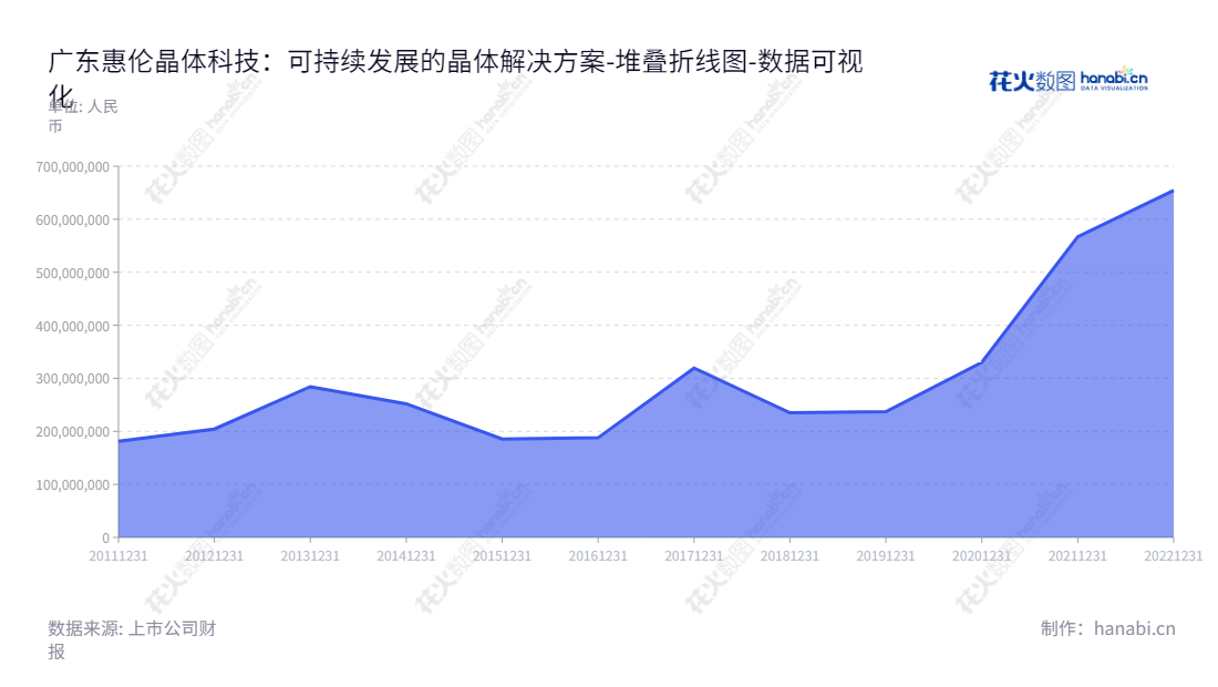 “广东惠伦晶体科技股份有限公司（300460）专注于研发、生产和销售压电石英晶体元器件系列产品，致力于成为具有国际影响力的晶体科技企业。”,"300460","惠伦晶体","Faith Long Crystal","赵积清","韩继玲","国证2000","国证Ａ指","数据可视化","上市公司财报","数据分析","堆叠折线图","花火数图","图表"