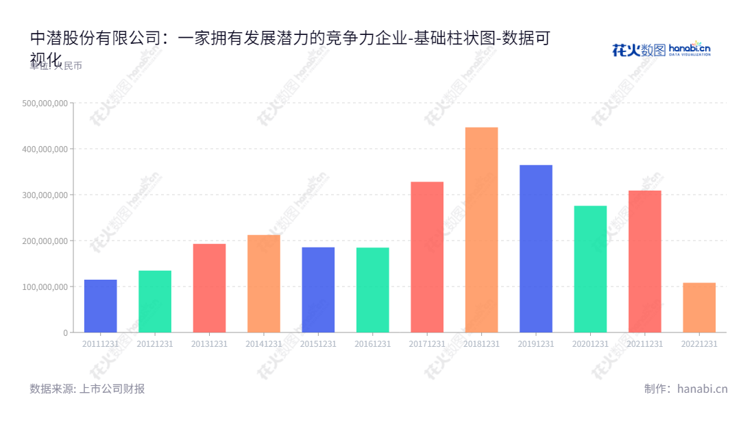 中潜股份有限公司（ST 300526），位于中国广东惠州市，主要研发和销售适用于各类人群、各种水域潜水、渔猎等活动防护装备。董事长为高宗标，总经理为高宗标。,"300526","*ST中潜","Chinadive","高宗标","高宗标","数据可视化","上市公司财报","数据分析","基础柱状图","花火数图","图表"