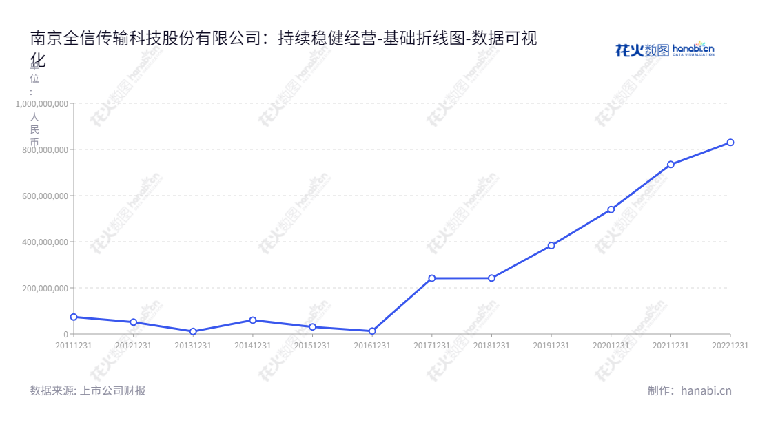 南京全信传输科技股份有限公司是专业生产军民两用高性能传输线缆及线缆组件的公司，多年的实践与创新逐步实现了可持续发展的目标，现已成为行业的优秀倡导者。,"300447","全信股份","Quanxin Cable","陈祥楼","何亮","国证2000","国证Ａ指","数据可视化","上市公司财报","数据分析","基础折线图","花火数图","图表"