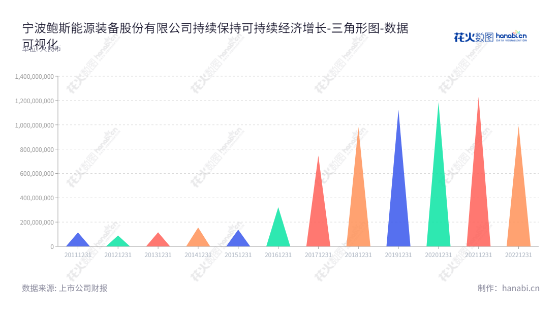 宁波鲍斯能源装备股份有限公司（300441）是一家提供压缩机、真空泵、精密切削刀具等机械产品的研发、生产、销售公司，总经理陈金岳先生。在业内精英团队的支持下，宁波鲍斯能源装备股份有限公司已经成为中国压缩机、真空泵行业领先企业之一。,"300441","鲍斯股份","BaoSi","陈金岳","陈金岳","国证2000","国证Ａ指","数据可视化","上市公司财报","数据分析","三角形图","花火数图","图表"