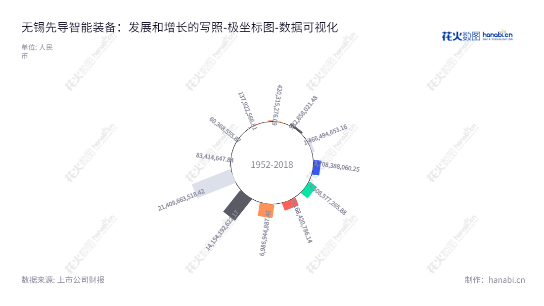 无锡先导智能（300450）是一家小规模的自动化设备开发、制造，并为客户提供全面自动化解决方案的公司。其创始于2013年，总部位于江苏省无锡市，董事长王燕清也是总经理。,"300450","先导智能","Lead Intelligent","王燕清","王燕清","创业板50","创业板指","创业新兴","国证Ａ指","沪深300","巨潮大盘","内地低碳","深成指R","深证100","深证100R","深证300","深证成指","深证环保","深证新兴","中创100","中证100","中证新兴","数据可视化","上市公司财报","数据分析","极坐标图","花火数图","图表"