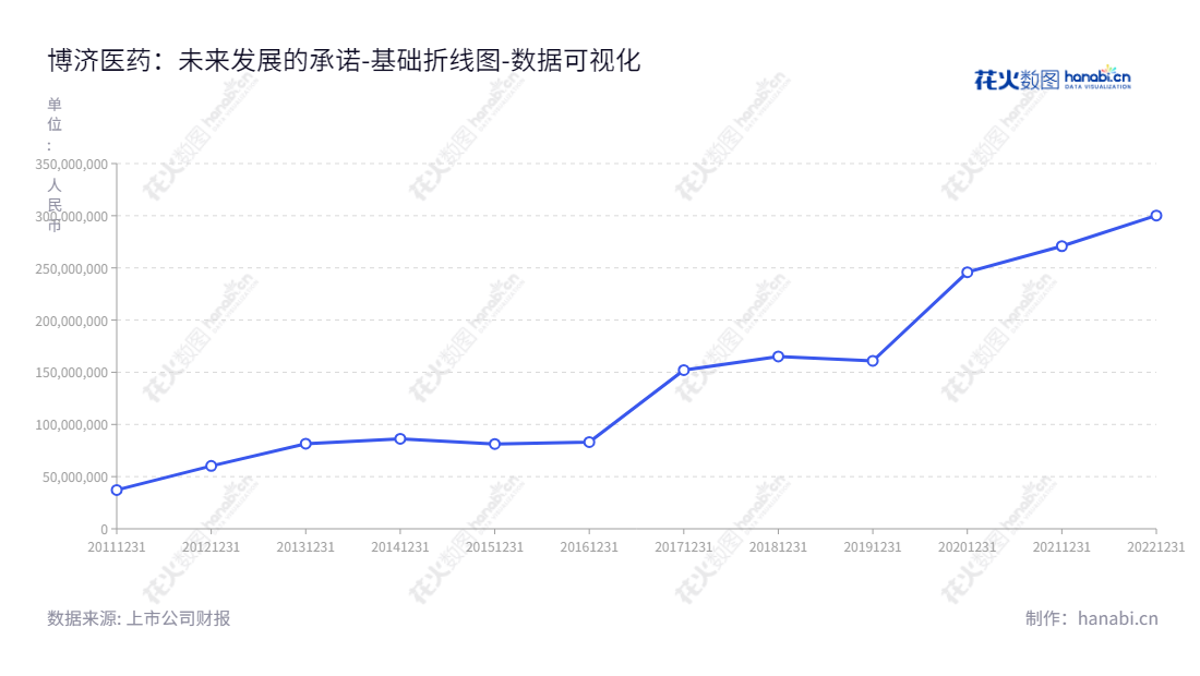 博济医药是一家位于广东广州的公司，专注于提供临床前研究、临床研究和新药研发服务。它的流动负债合计从2012年的60246147.00元增加到2022年的 300192523.46元。,"300404","博济医药","Boji Medical","王廷春","王廷春","国证2000","国证Ａ指","数据可视化","上市公司财报","数据分析","基础折线图","花火数图","图表"
