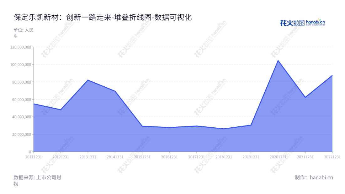 保定乐凯新材料股份公司是一家位于河北保定市的热敏磁票、磁条及磁卡的研发、生产和销售企业。张云飞担任董事长，卢树敬为总经理。,"300446","乐凯新材","Lucky Innovative Materials","张云飞","卢树敬","国证Ａ指","中证央企","数据可视化","上市公司财报","数据分析","堆叠折线图","花火数图","图表"