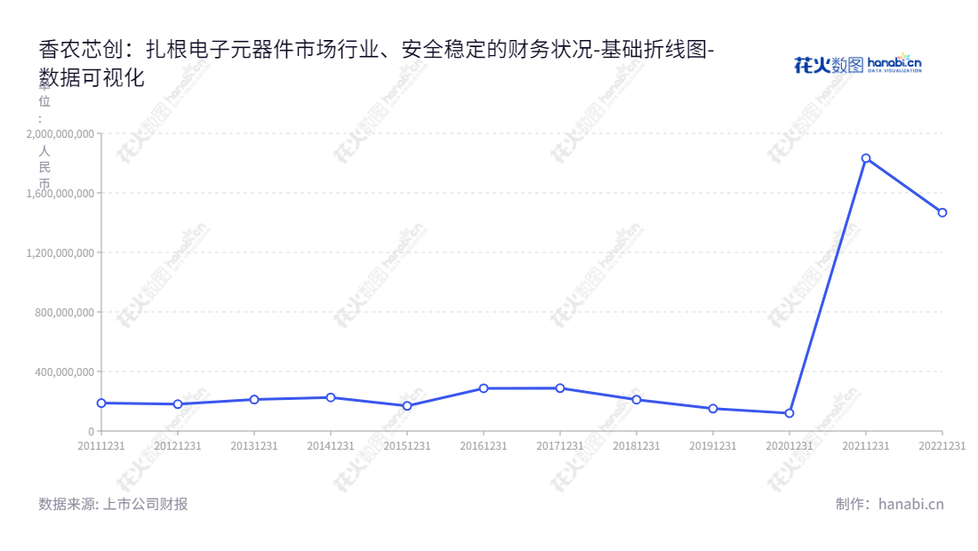 香农芯创科技股份有限公司（Shannon Semiconductor Technology Co., Ltd.），位于安徽宣城，主营电子元器件分销，拥有全线流动负债合计报表记录。,"300475","香农芯创","Shannon Semi","黄泽伟","李小红","国证2000","国证Ａ指","数据可视化","上市公司财报","数据分析","基础折线图","花火数图","图表"