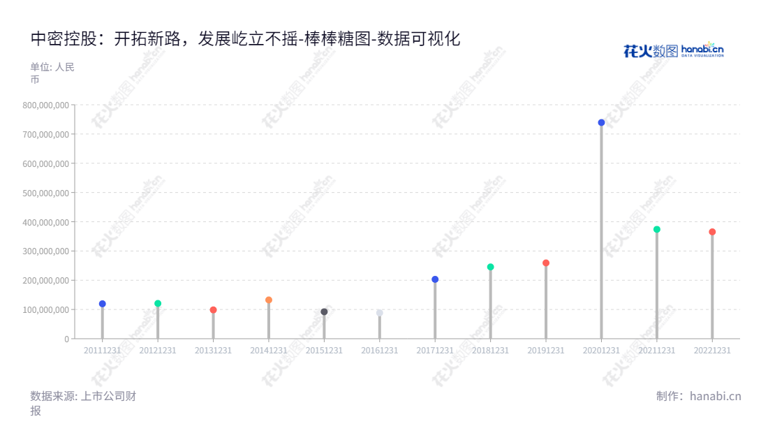 中密控股是一家设计、研发、制造、销售各类机械密封以及提供相关售前、售中和售后全方位技术服务的公司，服务内容包括对石油化工、煤化工等终端客户现有装置的机械密封改造、备件销售以及密封产品修复等。,"300470","中密控股","SNS","彭玮","何方","国证2000","国证Ａ指","中小创新","数据可视化","上市公司财报","数据分析","棒棒糖图","花火数图","图表"