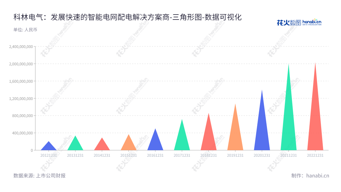 石家庄科林电气股份有限公司（603050）是一家位于河北石家庄的主营智能电网配电、变电、用电、高低压开关及成套设备、分布式光伏发电设备等产品的研发、生产、销售和技术服务的公司。,"603050","科林电气","Kelin Electric","张成锁","屈国旺","国证Ａ指","数据可视化","上市公司财报","数据分析","三角形图","花火数图","图表"