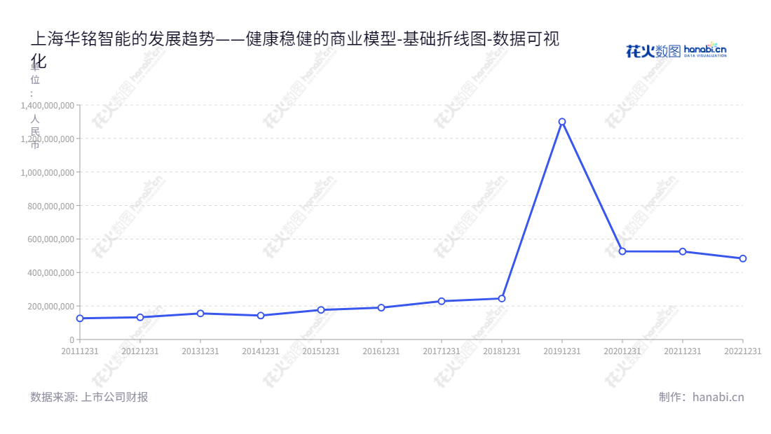 上海华铭智能（300462）总部位于上海，专注于为自动售检票系统终端设备提供研发、生产、销售及相关服务的高新技术企业。,"300462","华铭智能","Huaming Intelligent","张亮","张亮","国证Ａ指","数据可视化","上市公司财报","数据分析","基础折线图","花火数图","图表"