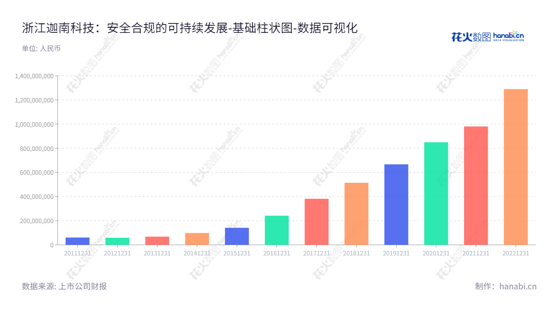浙江迦南科技股份有限公司（300412）是一家总部位于温州市的固体制剂设备研发、生产和销售企业。主营业务为旗下产品丰富、技术先进的固体制剂设备、包装设备及对应的技术解决方案，以满足社会对快速、高效、安全制剂生产的需求，持续地为客户提供最具价值的服务和方案。,"300412","迦南科技","Canaan Technology","方正","方正","国证Ａ指","数据可视化","上市公司财报","数据分析","基础柱状图","花火数图","图表"