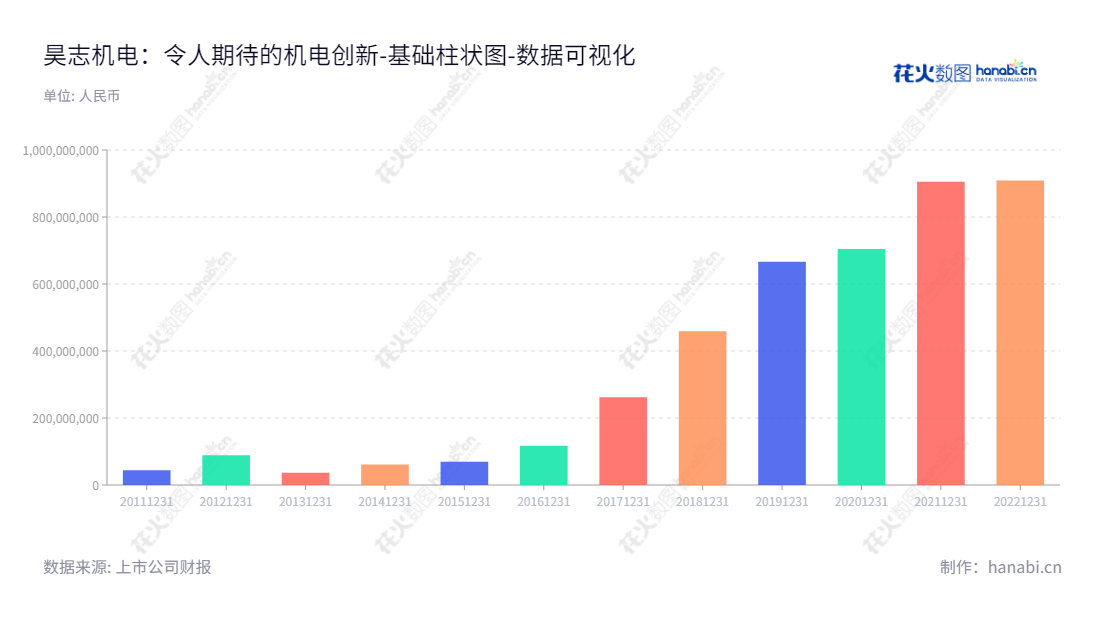 广州市昊志机电股份有限公司（Guangzhou Haozhi Industrial Co., Ltd.）专注于高速精密电主轴及其零配件的研发设计、生产制造、销售与配套维修服务，是广东地区新兴的智能机械领域运营商。,"300503","昊志机电","Haozhi Industrial","汤秀清","雷群","国证Ａ指","数据可视化","上市公司财报","数据分析","基础柱状图","花火数图","图表"