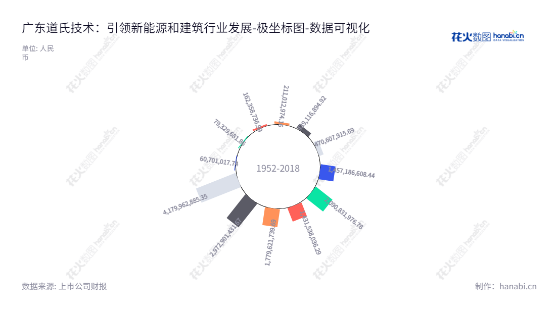 广东道氏技术股份有限公司是一家新能源电池材料和建筑陶瓷釉面材料研发生产销售型公司，由荣继华先生担任董事长及张翼先生担任总经理，报表日期负债合计逐年增加。,"300409","道氏技术","Dowstone Technology","荣继华","张翼","国证2000","国证Ａ指","中小创新","数据可视化","上市公司财报","数据分析","极坐标图","花火数图","图表"