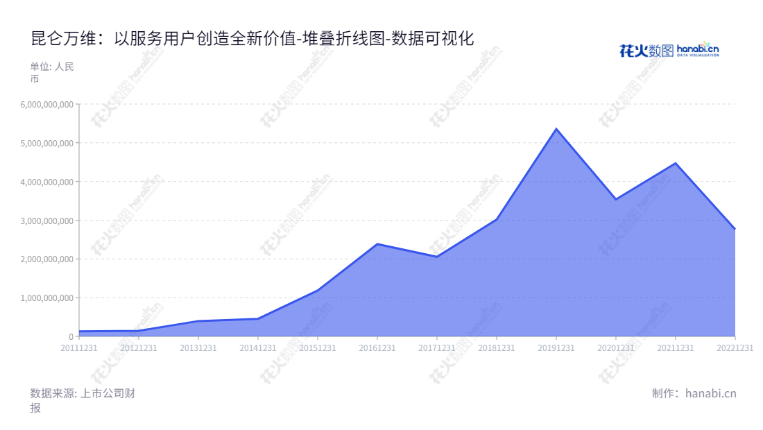 昆仑万维（300418）是一家位于北京的科技股份有限公司，致力于海外社交娱乐平台StarX、海外信息分发及元宇宙平台Opera、全球移动游戏平台Ark Games 以及休闲娱乐平台闲徕互娱的平台服务业务。,"300418","昆仑万维","Kunlun","金天","方汉","创业板50","创业板指","创业新兴","国证Ａ指","巨潮小盘","深成指R","深证300","深证成指","深证新兴","中证500","数据可视化","上市公司财报","数据分析","堆叠折线图","花火数图","图表"