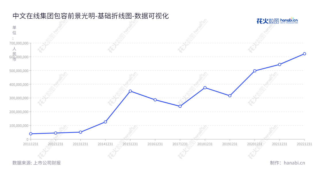  中文在线（300364）主营业务为数字阅读业务、版权（IP）深度运营业务、版权（IP）轻衍生业务、知识产权业务与游戏业务。董事长为童之磊，总经理为童之磊，2013至2022年流动负债合计递增趋势明显。,"300364","中文在线","COL","童之磊","童之磊","国证2000","国证Ａ指","中小创新","数据可视化","上市公司财报","数据分析","基础折线图","花火数图","图表"