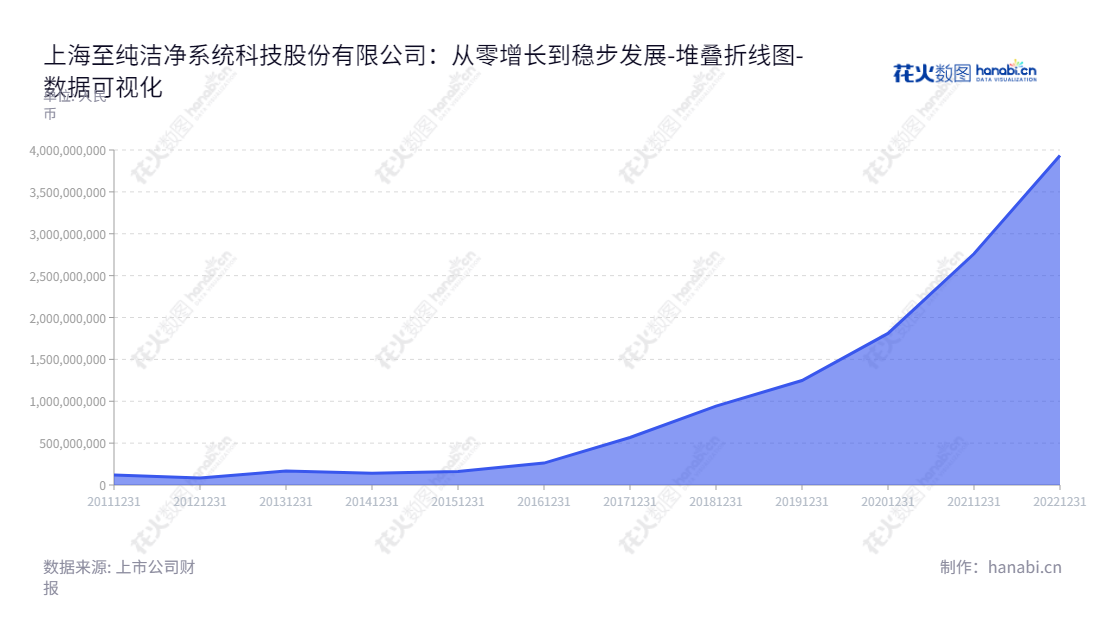 上海至纯洁净系统科技股份有限公司（PNC Process Systems Co., Ltd.）是一家主营半导体制程设备、工艺支持设备的研发和生产销售，以及由此衍生的高纯工艺系统建设、电子材料、部件清洗及晶圆再生等服务的公司。,"603690","至纯科技","PNC","蒋渊","蒋渊","国证2000","国证Ａ指","上证380","数据可视化","上市公司财报","数据分析","堆叠折线图","花火数图","图表"