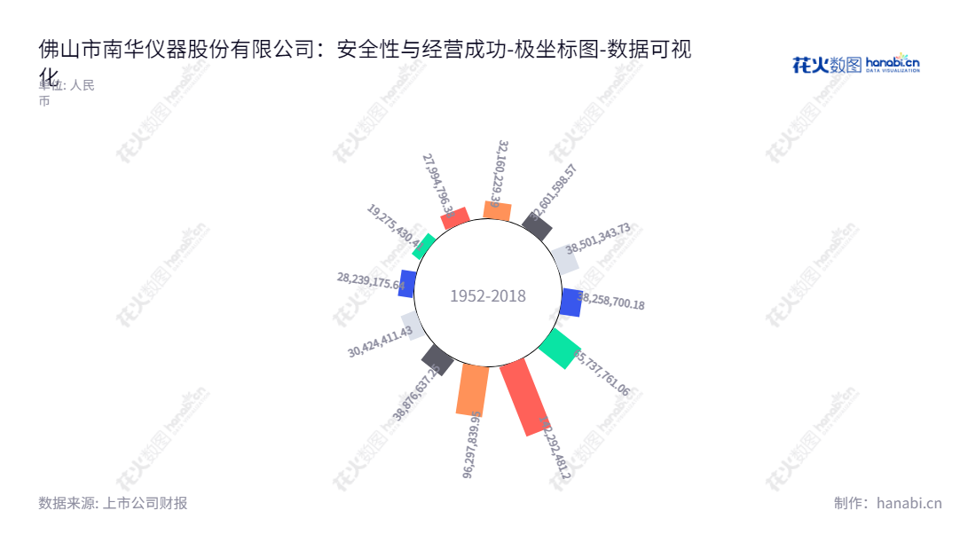 佛山市南华仪器股份有限公司是一家主要从事机动车环保和安全检测用分析仪器及系统研发、生产和销售的公司。董事长杨耀光和总经理梁伟明，地处佛山。,"300417","南华仪器","Nanhua","杨耀光","梁伟明","国证Ａ指","数据可视化","上市公司财报","数据分析","极坐标图","花火数图","图表"