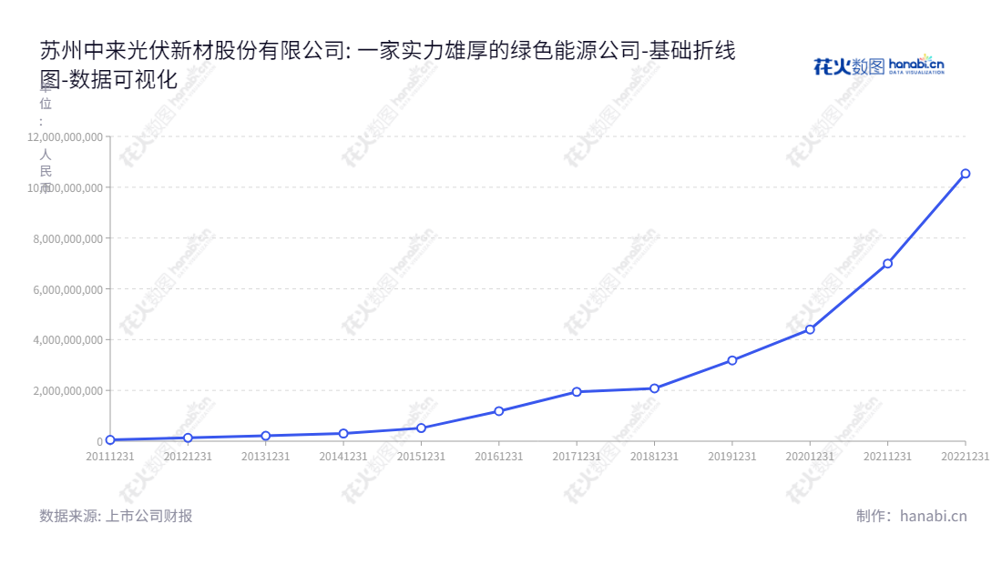 苏州中来股份（300393）是一家主要从事光伏辅材、高效电池和光伏应用系统的公司，为江苏苏州市及其周边地区提供高质量的产品和服务。,"300393","中来股份","Jolywood","曹路","林建伟","国证2000","国证Ａ指","中小创新","数据可视化","上市公司财报","数据分析","基础折线图","花火数图","图表"