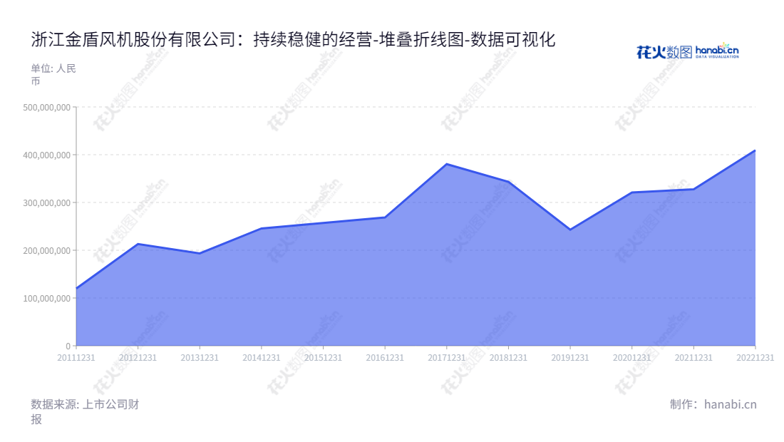 浙江金盾风机股份有限公司（Zhejiang Jindun Fans Co., Ltd.）是一家专业从事地铁、隧道、核电、民用、工业等领域通风系统装备的研发、生产和销售的科技企业。负债合计最近10年有较明显走势。,"300411","金盾股份","Jindun Fans","王淼根","王淼根","国证Ａ指","数据可视化","上市公司财报","数据分析","堆叠折线图","花火数图","图表"