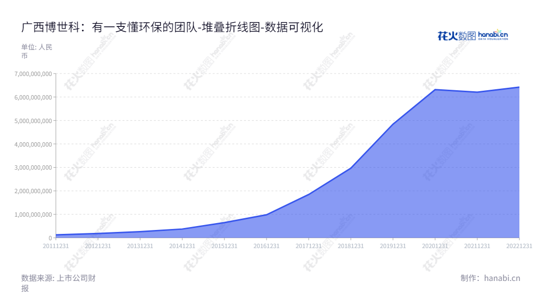 广西博世科环保科技股份有限公司是一家从事环境综合治理、环保专业技术服务、自来水等运营业务的企业，总部位于广西南宁市，目前负债合计高达6421802377.66元。,"300422","博世科","Bossco","张雪球","宋海农","国证Ａ指","数据可视化","上市公司财报","数据分析","堆叠折线图","花火数图","图表"