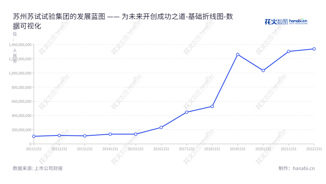 苏州苏试试验集团股份有限公司（Suzhou Sushi Testing Group Co., Ltd.），专注于力学环境试验设备研发和生产，并提供全面的环境与可靠性试验服务。为客户提供完善的流动负债服务，为社会发展做出贡献。,"300416","苏试试验","Sushi Testing","钟琼华","钟琼华","国证2000","国证Ａ指","中小创新","数据可视化","上市公司财报","数据分析","基础折线图","花火数图","图表"