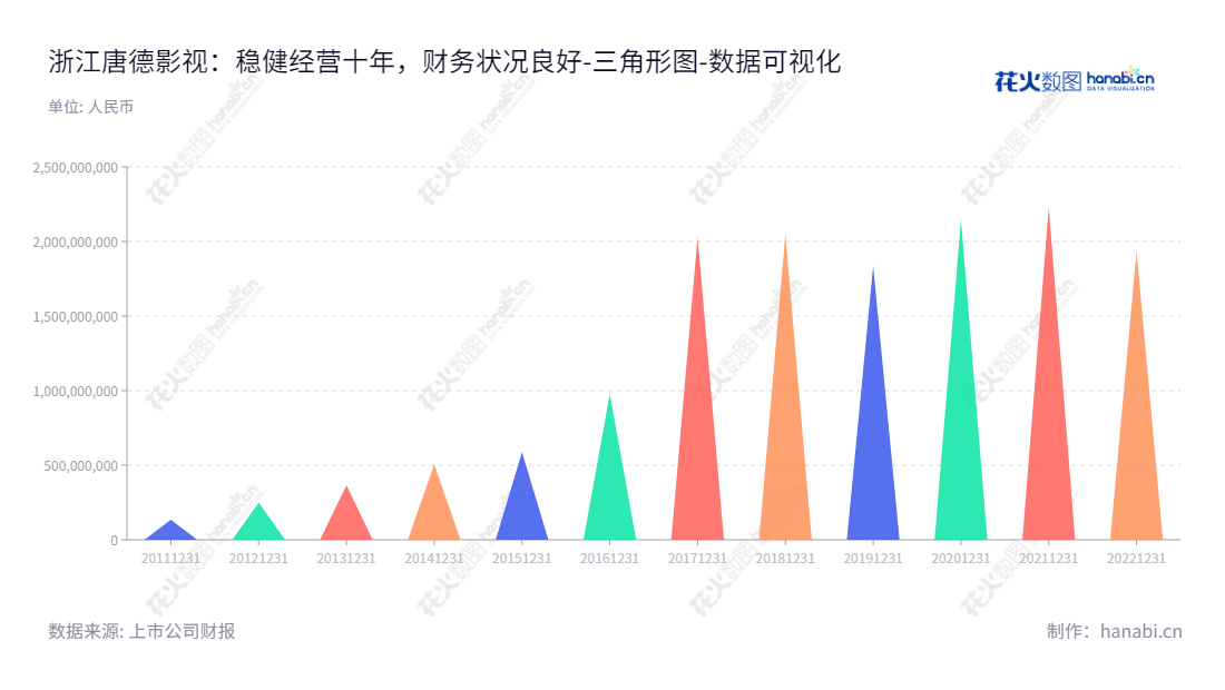 浙江唐德影视股份有限公司是一家主营电视剧、电影的投资、制作、发行和衍生业务、艺人经纪及相关服务业务的公司，总部位于金华市，正面临着快速增长的流动负债。,"300426","唐德影视","Talent Television and Film","裘永刚","蒋强","国证Ａ指","数据可视化","上市公司财报","数据分析","三角形图","花火数图","图表"