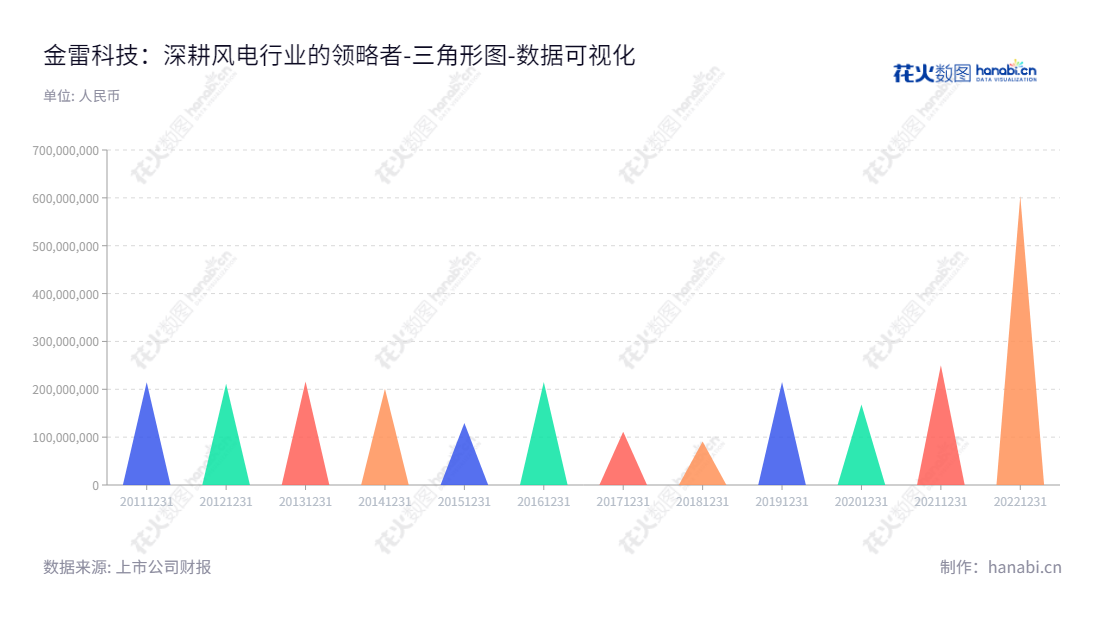 金雷科技股份公司（Jinlei Technology Co., Ltd.）位于山东济南，主营风电主轴、锻件的研发、生产和销售，董事长为伊廷雷，总经理为张振，网址www.jinleiwind.com。,"300443","金雷股份","Jinlei Wind","伊廷雷","张振","国证2000","国证Ａ指","中小创新","数据可视化","上市公司财报","数据分析","三角形图","花火数图","图表"