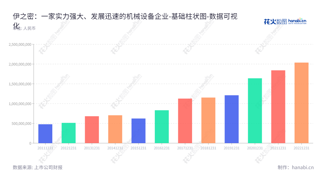 伊之密股份有限公司（Yizumi Holdings Co., Ltd.）是一家主营模压成型专用机械设备的设计、研发、生产、销售及服务的公司，总部位于广东佛山市，董事长为甄荣辉，总经理为甄荣辉，拥有多年的行业经验。,"300415","伊之密","Yizumi","甄荣辉","甄荣辉","国证2000","国证Ａ指","深证责任","中小创新","数据可视化","上市公司财报","数据分析","基础柱状图","花火数图","图表"