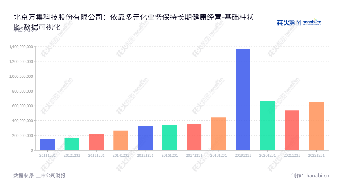北京万集科技股份有限公司（VanJee Technology Co., Ltd.）是致力于为公路交通和城市交通领域提供动态称重、专用短程通信、激光检测等产品的研发、生产以及安装、软件开发及维保服务的公司。,"300552","万集科技","VanJee","翟军","翟军","国证2000","国证Ａ指","数据可视化","上市公司财报","数据分析","基础柱状图","花火数图","图表"