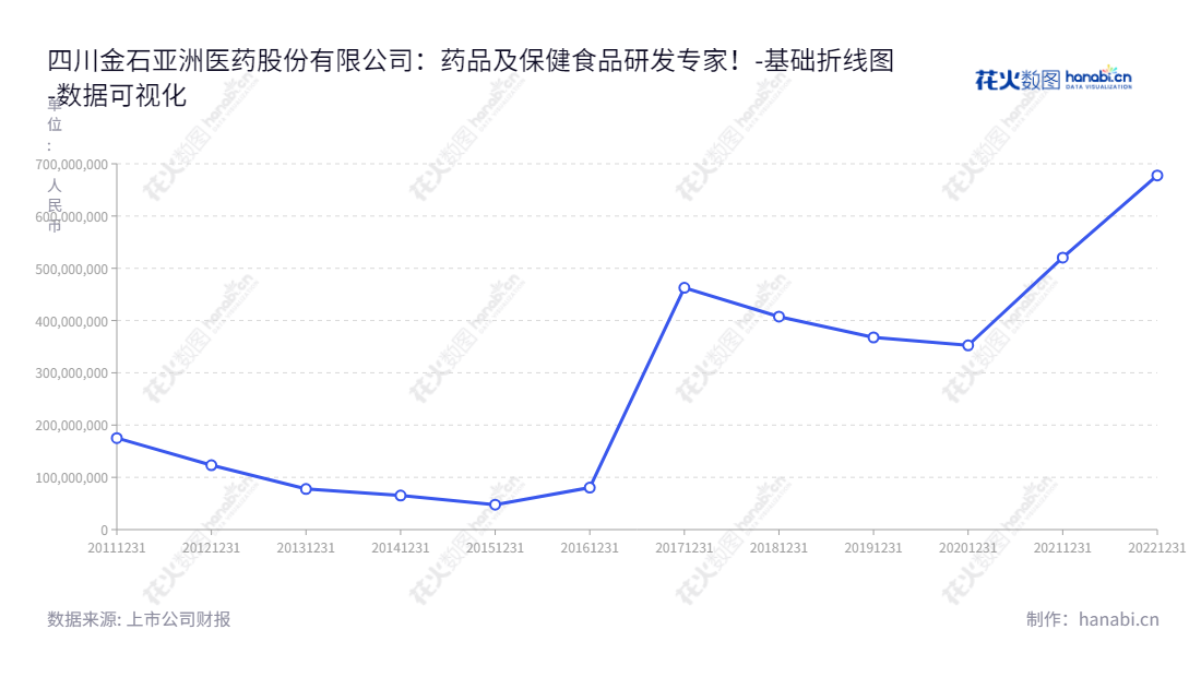 四川金石亚洲医药股份有限公司（300434）是一家位于四川成都市的医药公司，专注于药品（包括化学药、中药饮片）和保健食品（稀有人参皂苷产品和维生素矿物质补益类）的研发、生产与销售。,"300434","金石亚药","Goldstone Asia Pharmaceutical","魏宝康","魏宝康","国证Ａ指","数据可视化","上市公司财报","数据分析","基础折线图","花火数图","图表"