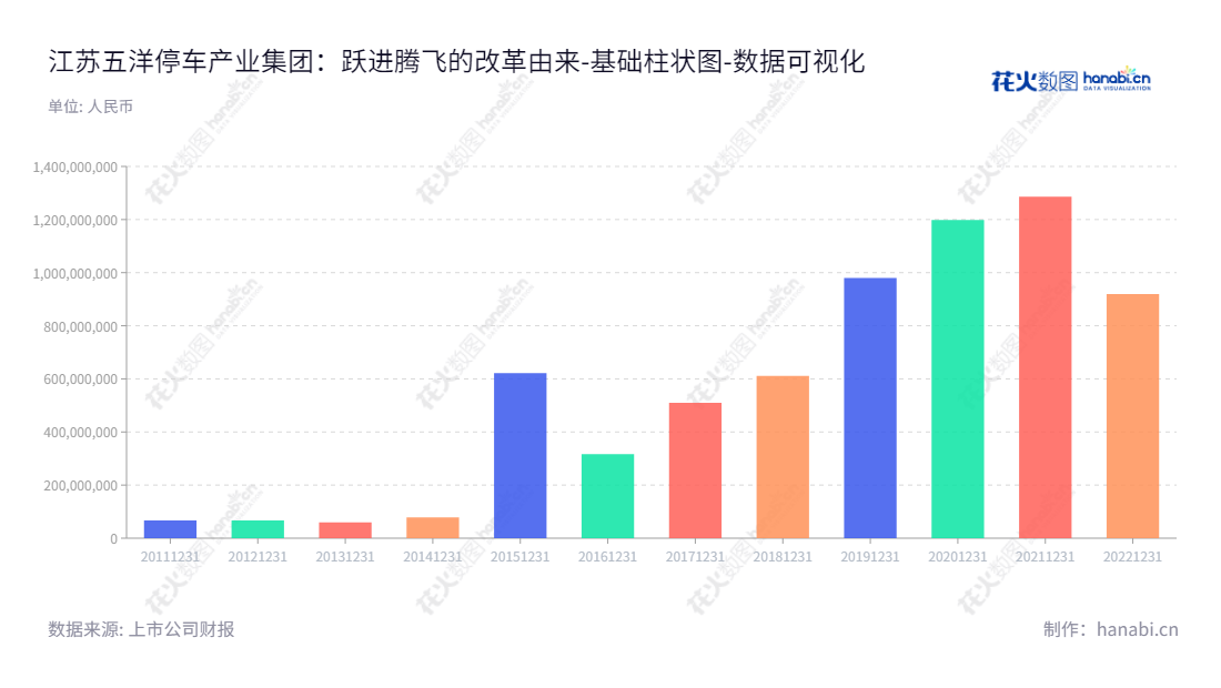 江苏五洋停车产业集团股份有限公司(300420)专注于张紧装置、制动装置、给料机和两站及机制砂、工业机器人成套生产线、智能化机械式停车设备、物流及智能仓储系统、停车场投资建设运营,总经理张立永,董事长侯友夫,提供专业、高效的服务。,"300420","五洋停车","WYTC","侯友夫","张立永","国证2000","国证A指","数据可视化","上市公司财报","数据分析","基础柱状图","花火数图","图表"