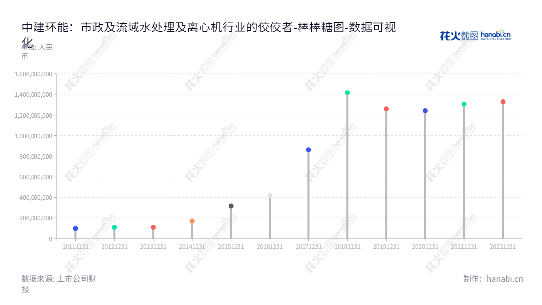 中建环能(300425)，位于四川成都市，是一家以工业水环境治理、市政及流域水环境治理、离心机产品的研发、生产和销售为主营的高科技水环境科技股份有限公司。,"300425","中建环能","Cscec Scimee","马合生","佟庆远","国证Ａ指","中证央企","数据可视化","上市公司财报","数据分析","棒棒糖图","花火数图","图表"