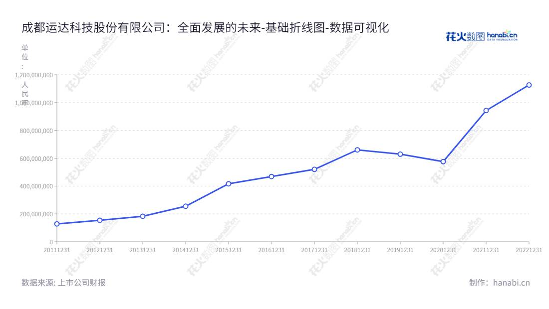 成都运达科技股份有限公司是一家专业从事轨道交通机务运用安全系统研发、生产和销售的公司。拥有优秀的团队和高质量的产品，专注于解决轨道交通安全运营管理问题。,"300440","运达科技","Yunda Technology","何鸿云","卜显利","国证2000","国证Ａ指","数据可视化","上市公司财报","数据分析","基础折线图","花火数图","图表"