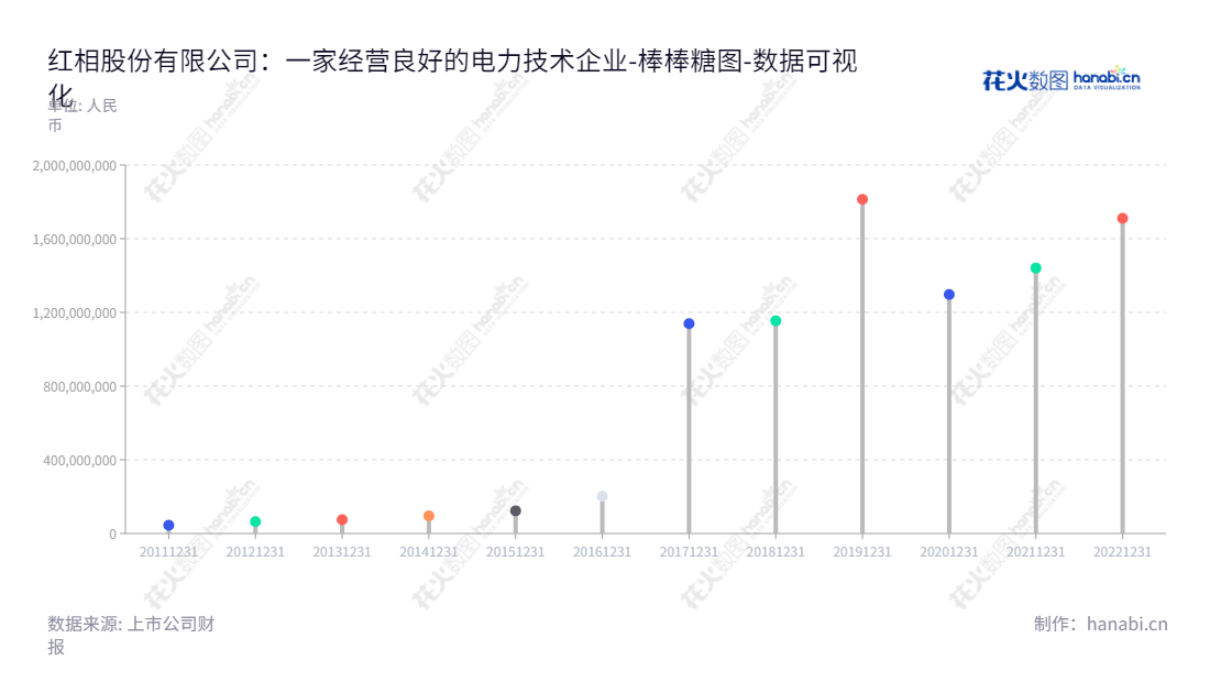 ST红相公司是位于福建厦门市的电力检测及电力设备、铁路与轨道交通牵引供电装备、军工电子、新能源发电项目的研发、生产、销售以及相关技术服务的综合型企业。,"300427","*ST红相","Red Phase","杨成","杨成","数据可视化","上市公司财报","数据分析","棒棒糖图","花火数图","图表"