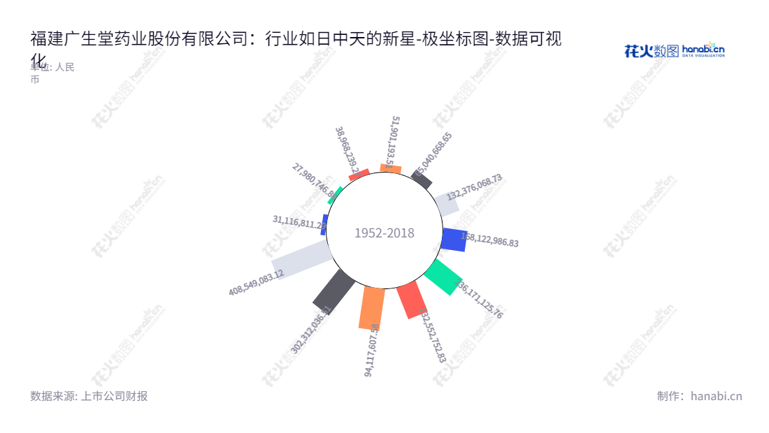 福建广生堂药业(300436)是一家位于福建宁德市的专业核苷药物供应商,致力为抗乙肝病毒药物的研发、生产与销售。特色是报表日期流动负债合计从20121231年的27980746.86持续增长至20221231年的408549083.12。,"300436","广生堂","Cosunter","李国平","李国平","国证2000","国证Ａ指","数据可视化","上市公司财报","数据分析","极坐标图","花火数图","图表"