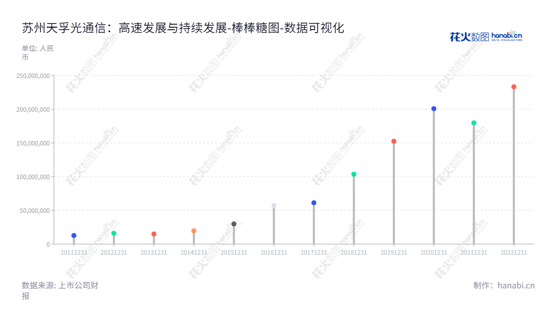 苏州天孚光通信股份有限公司（Suzhou TFC Optical Communication Co., Ltd.）是专业从事高端无源器件整体解决方案和高速光器件封装OEM解决方案的企业，全称为Day Forward（300394），下属于江苏苏州，由邹支农主席和欧洋总经理领导。,"300394","天孚通信","TFC","邹支农","欧洋","国证2000","国证Ａ指","中小创新","数据可视化","上市公司财报","数据分析","棒棒糖图","花火数图","图表"