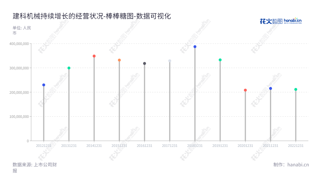 建科机械(TJK Machinery (Tianjin) Co., Ltd.)位于天津，专注于中高端数控钢筋加工装备的研发、设计、生产和销售，为客户提供可靠的数控钢筋加工解决方案。,"300823","建科机械","TJK Machinery","陈振东","陈振东","国证Ａ指","数据可视化","上市公司财报","数据分析","棒棒糖图","花火数图","图表"