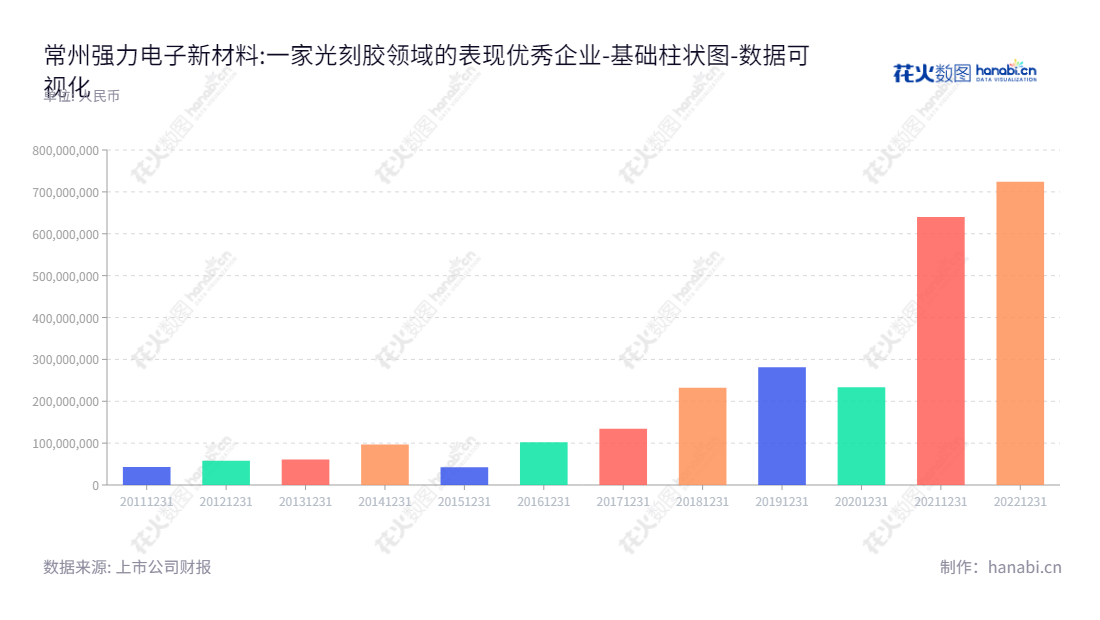强力新材（300429）是一家位于江苏常州市的专业光刻胶化学品研发、生产和销售公司，可提供标准产品及定制化服务，为客户提供优质的解决方案。,"300429","强力新材","Tronly New Electronic Materials","钱晓春","吕芳诚","国证2000","国证Ａ指","数据可视化","上市公司财报","数据分析","基础柱状图","花火数图","图表"